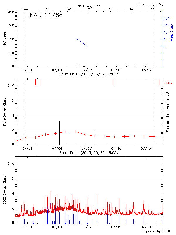 Plot of History