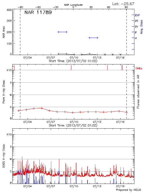 Plot of History