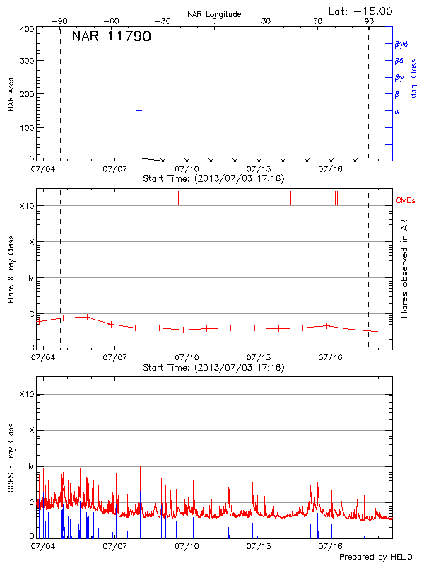 Plot of History