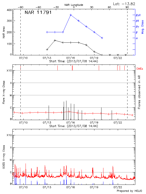 Plot of History