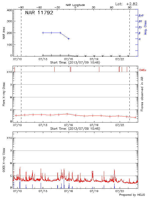 Plot of History