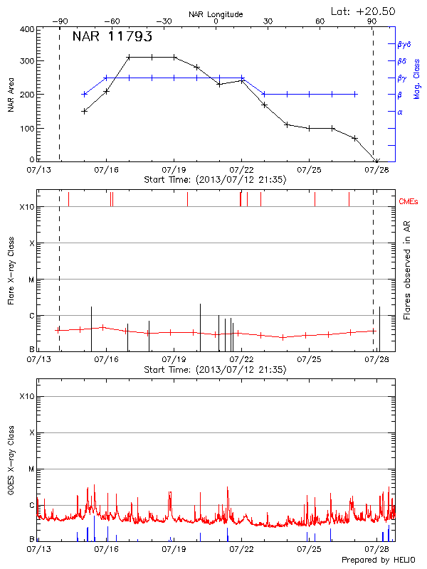 Plot of History