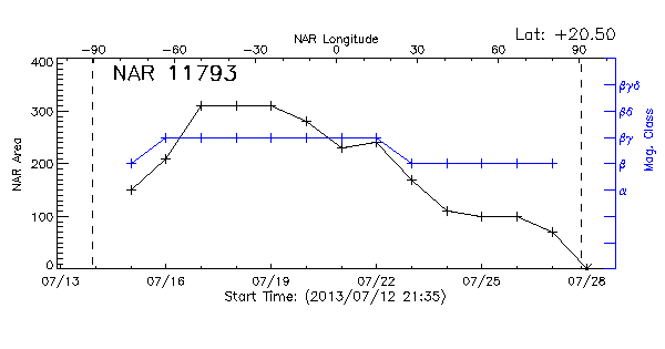 Active Region 11793