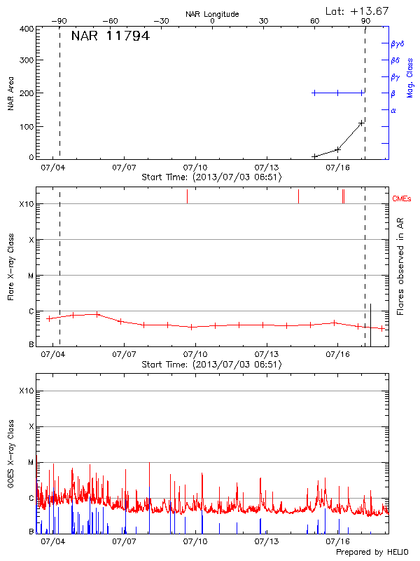 Plot of History