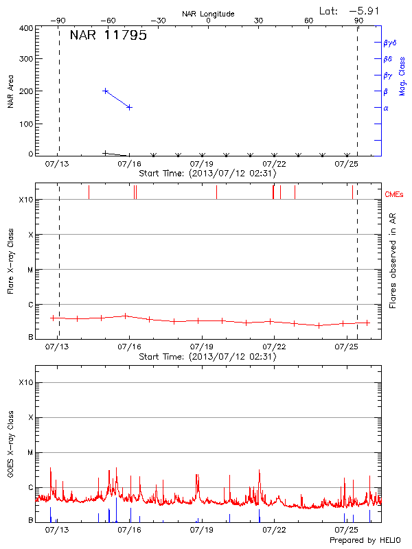 Plot of History