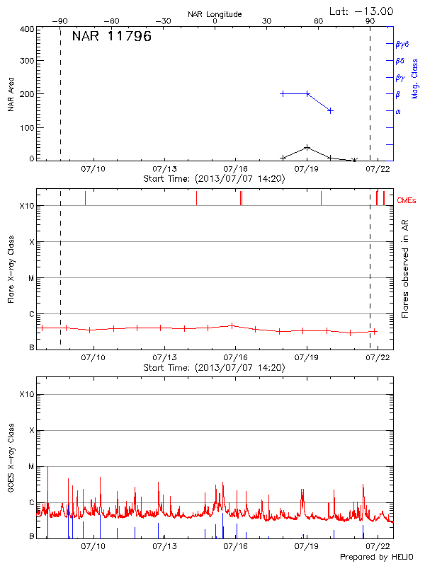 Plot of History