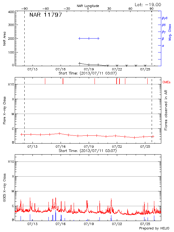 Plot of History