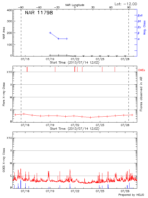 Plot of History