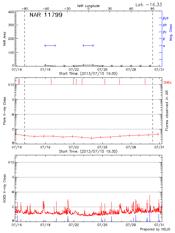 Plot of History