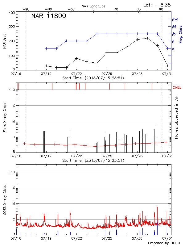 Plot of History