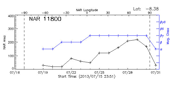 Active Region 11800