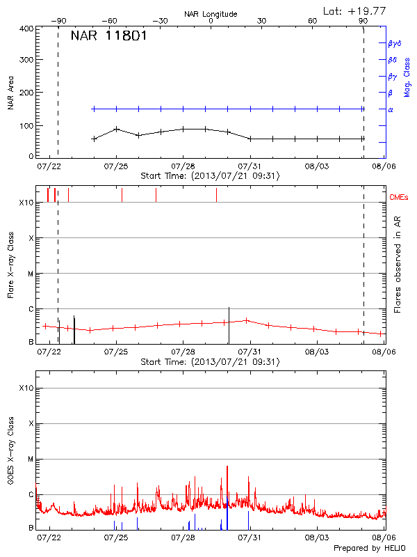 Plot of History