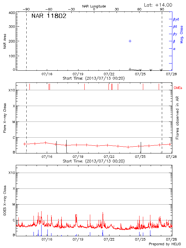 Plot of History