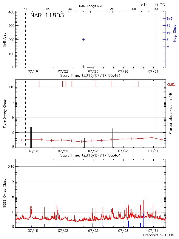 Plot of History