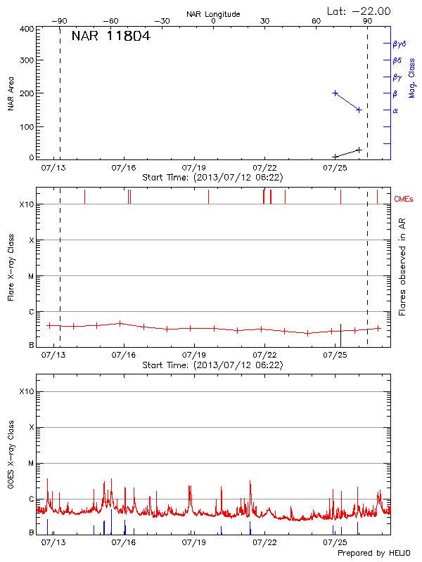 Plot of History