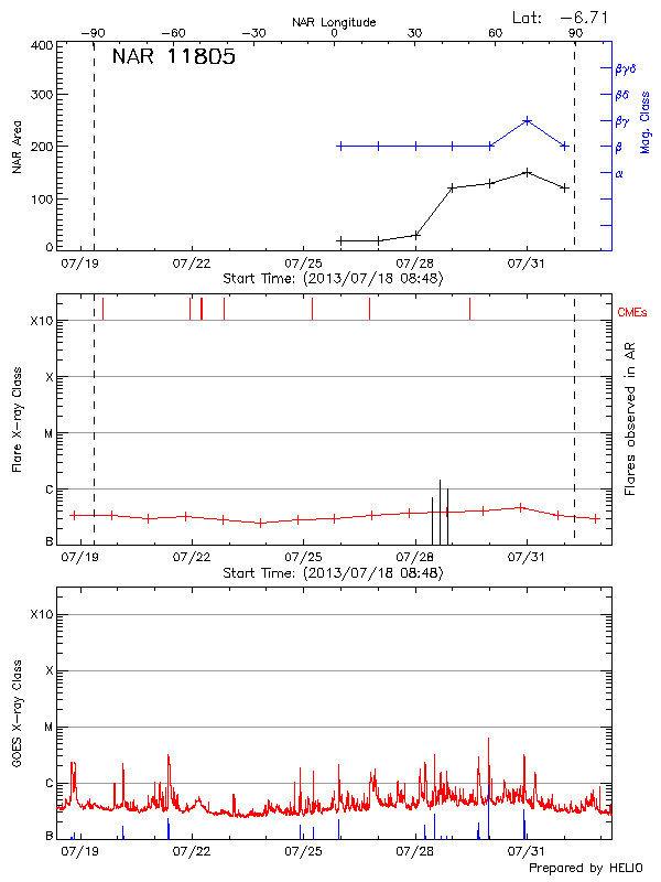 Plot of History