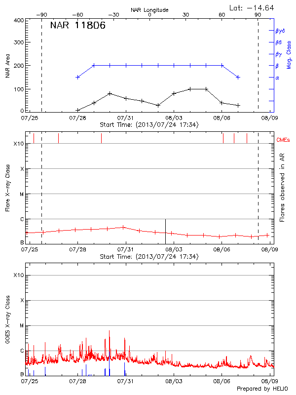 Plot of History