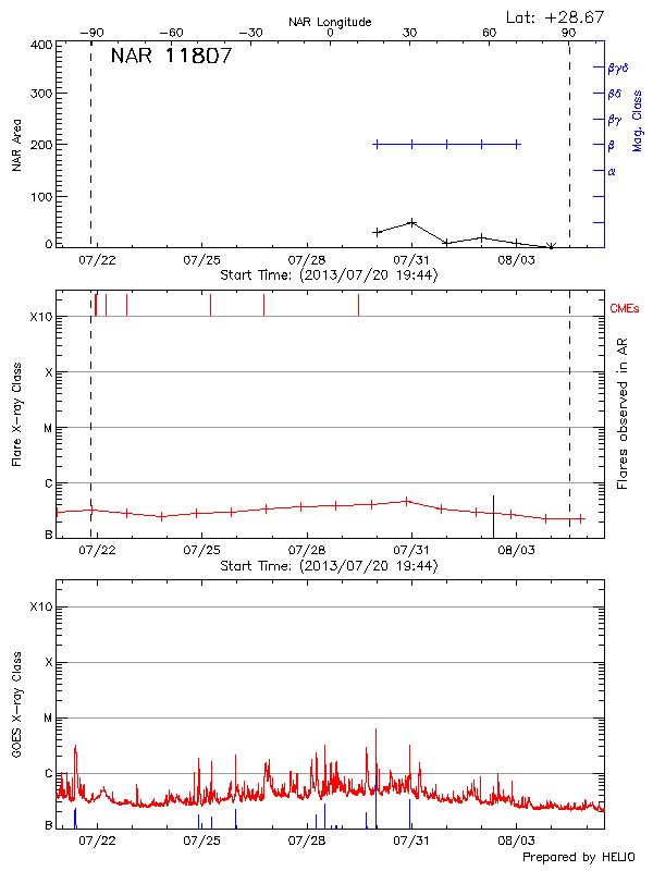 Plot of History