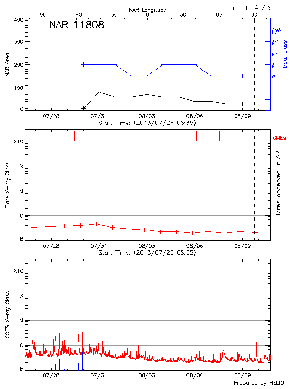 Plot of History