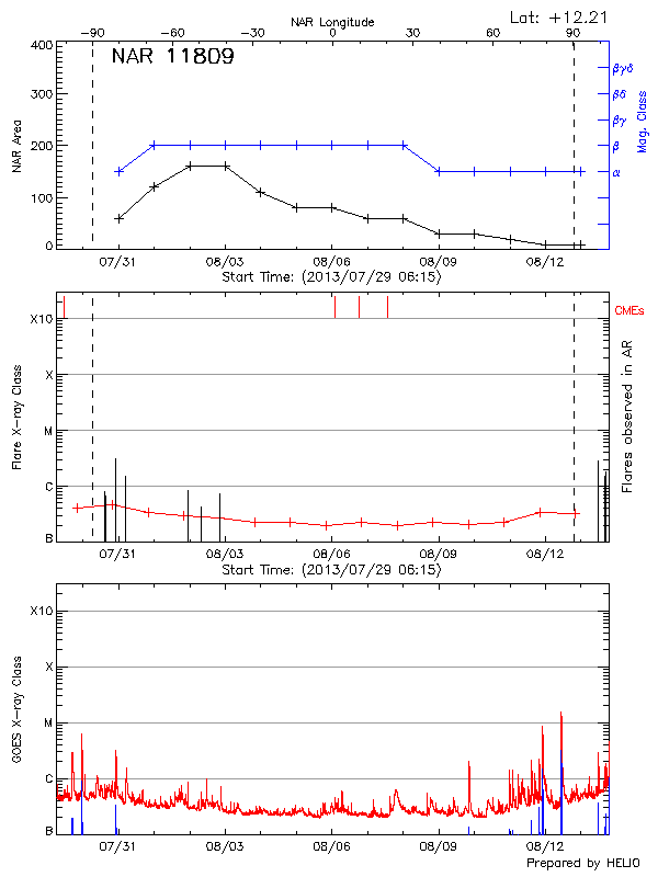 Plot of History