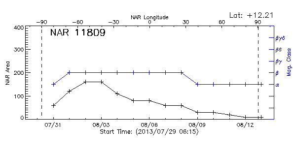 Active Region 11809