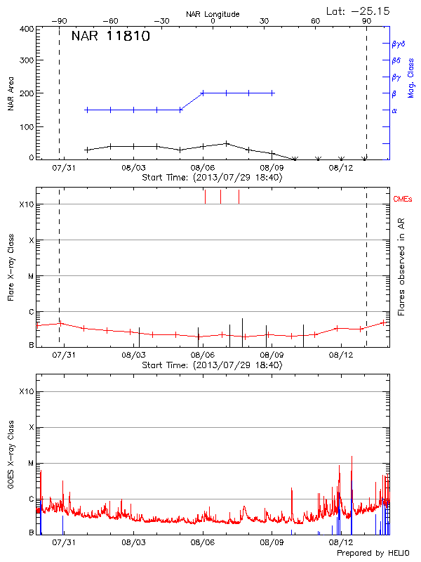 Plot of History