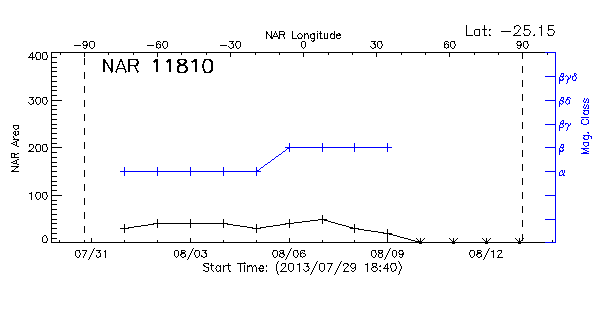 Active Region 11810