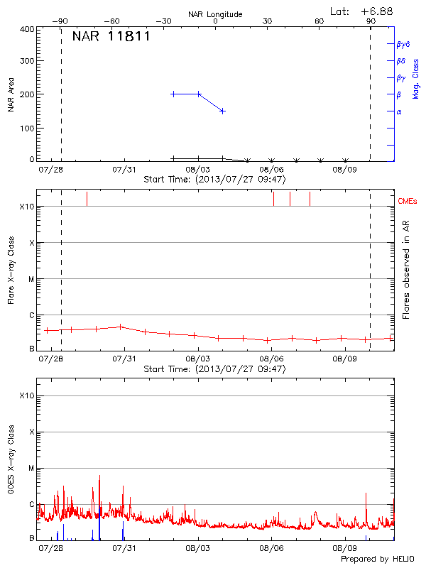 Plot of History