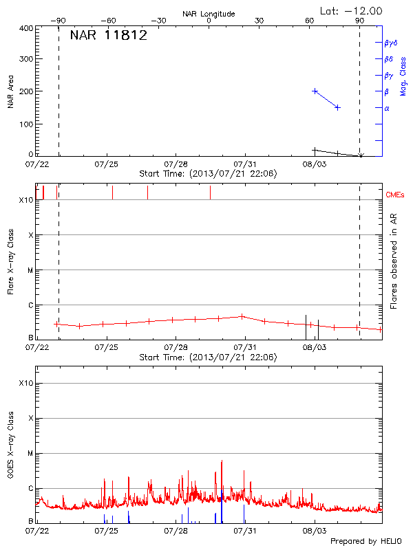 Plot of History