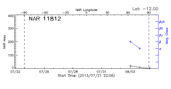 Active Region 11812