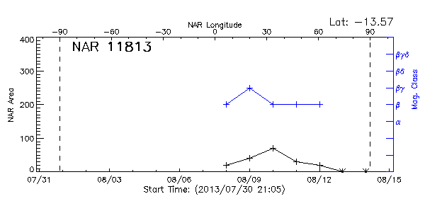Active Region 11813