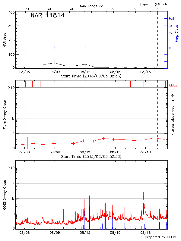 Plot of History