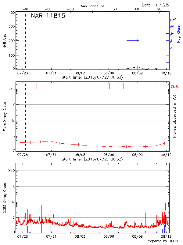 Plot of History