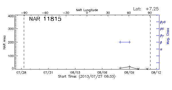 Active Region 11815
