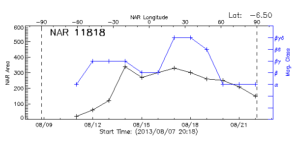 Active Region 11818
