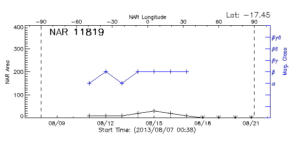 Active Region 11819