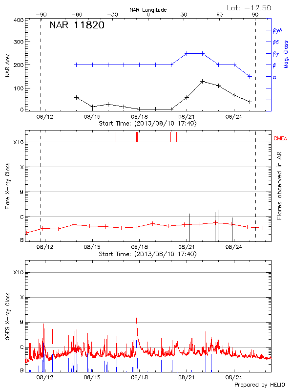 Plot of History