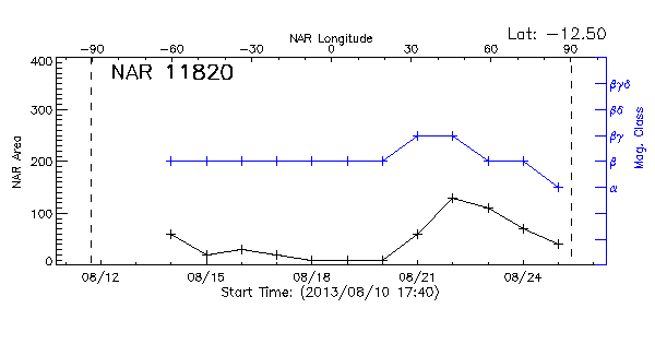 Active Region 11820
