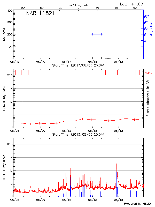 Plot of History