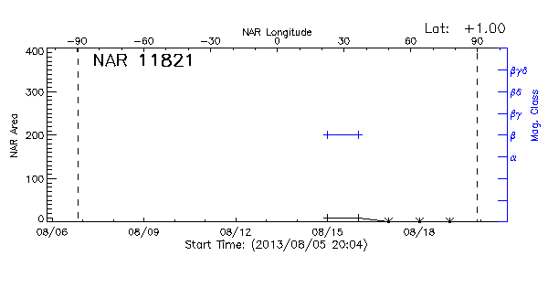 Active Region 11821