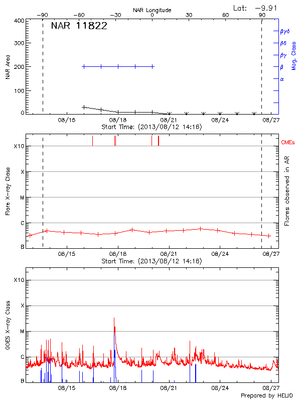 Plot of History