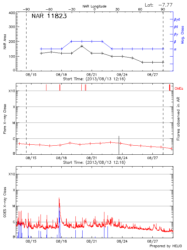 Plot of History