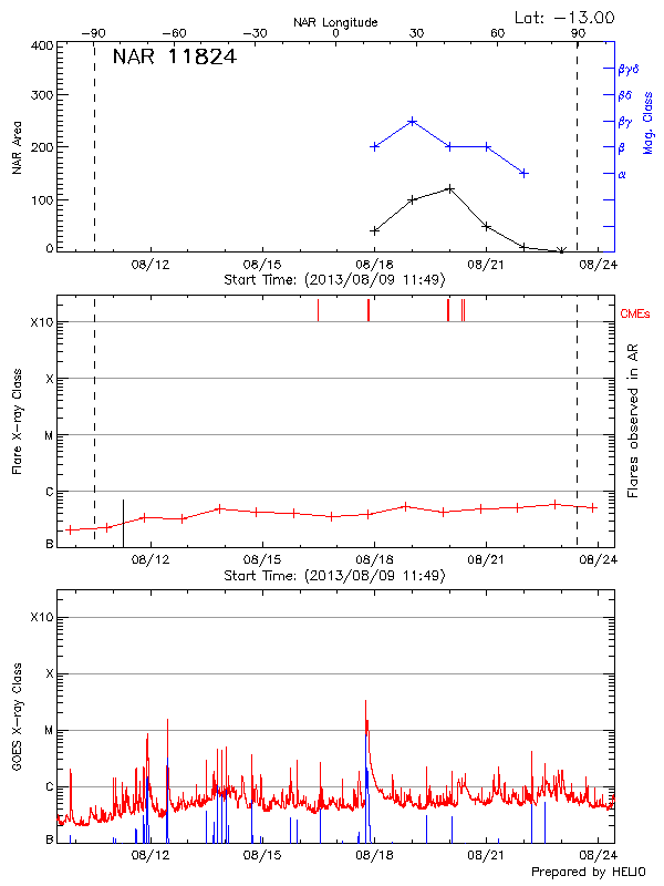 Plot of History