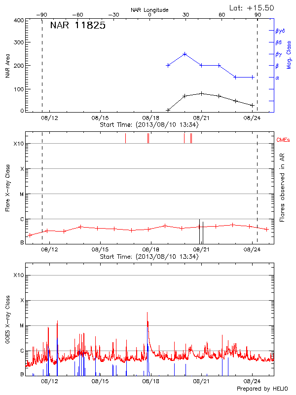 Plot of History