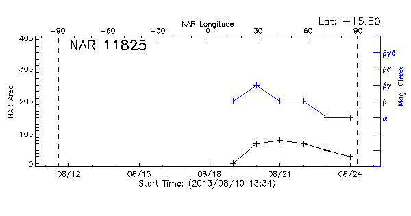 Active Region 11825