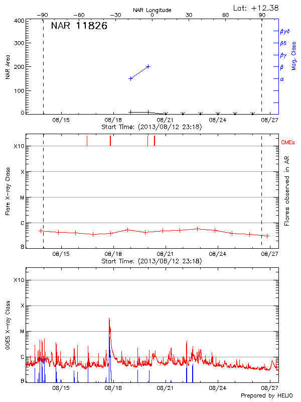 Plot of History