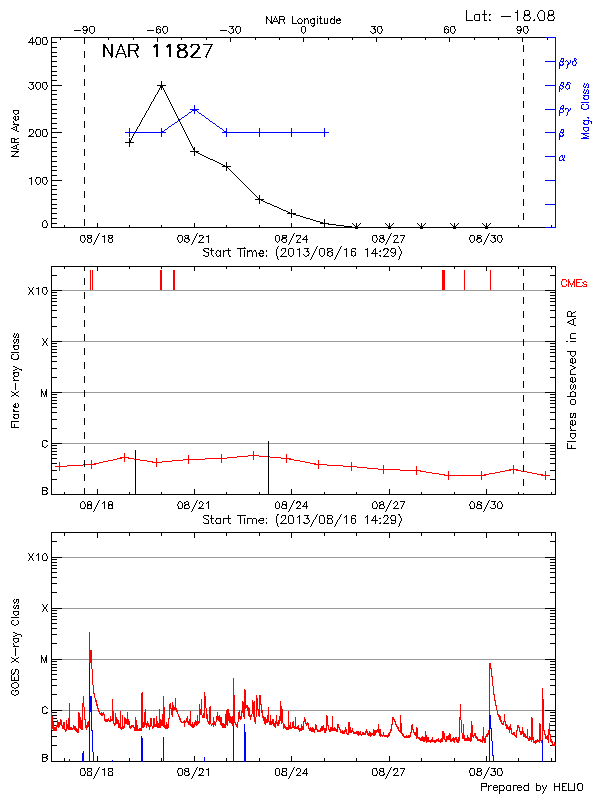 Plot of History