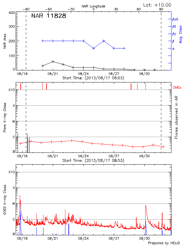 Plot of History