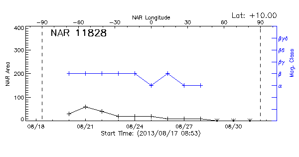 Active Region 11828