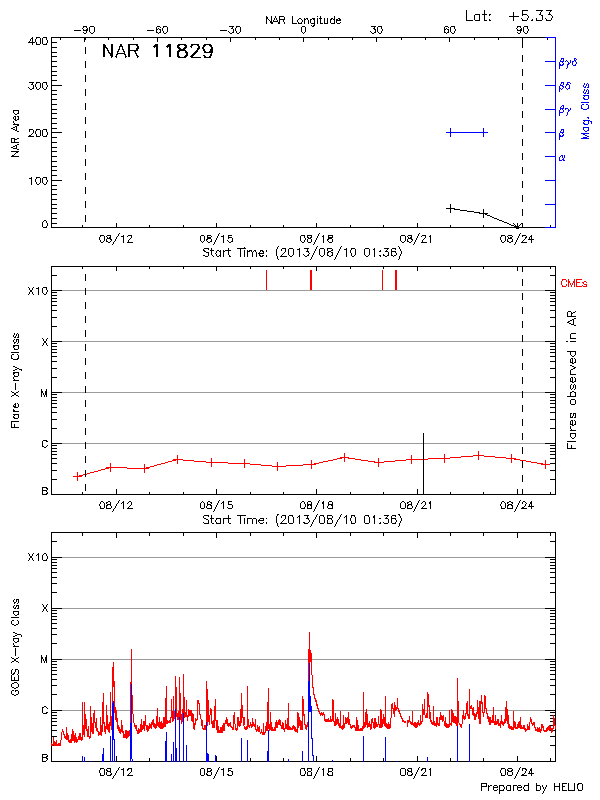 Plot of History